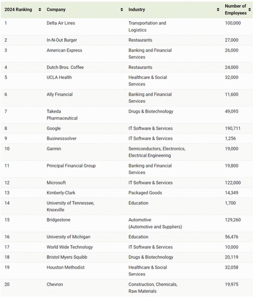 these are the best employers for new graduates in america