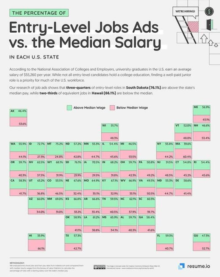 these are the best us cities for entry levels jobs