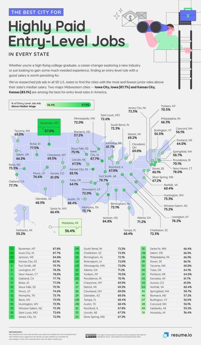 these are the best us cities for entry levels jobs