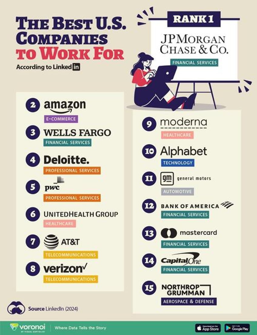 these are the best us companies to work for according to linkedin