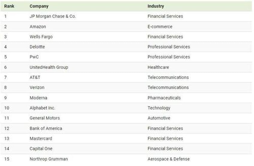 these are the best us companies to work for according to linkedin