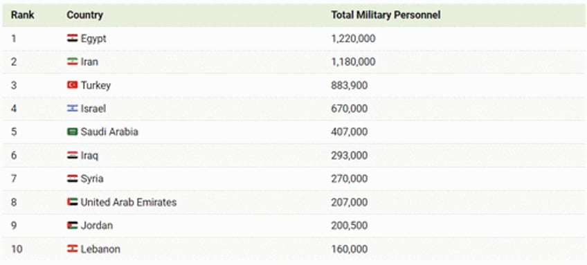 these are the biggest armies in the middle east