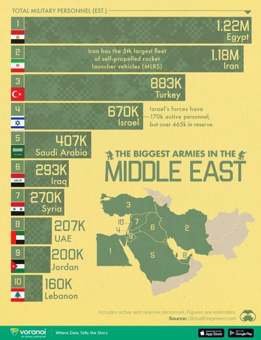 these are the biggest armies in the middle east