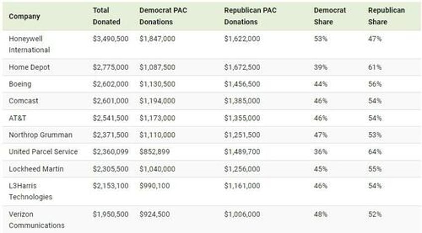 these are the biggest company pac donations for the 2024 presidential election