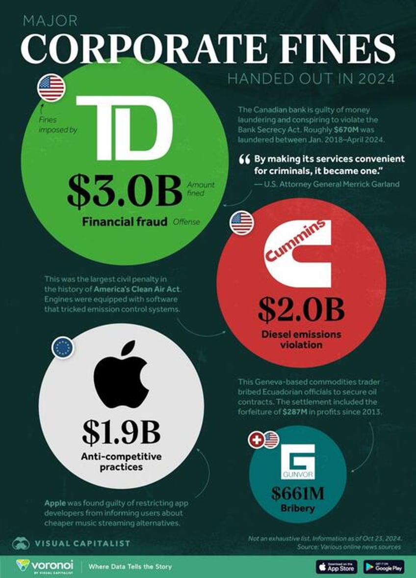 these are the biggest corporate fines of 2024