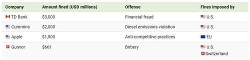 these are the biggest corporate fines of 2024