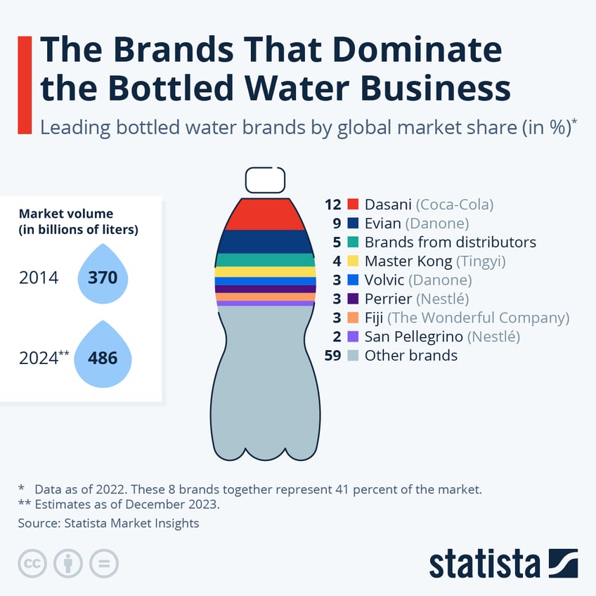 Infographic: The Global Giants of the Bottled Water Business | Statista