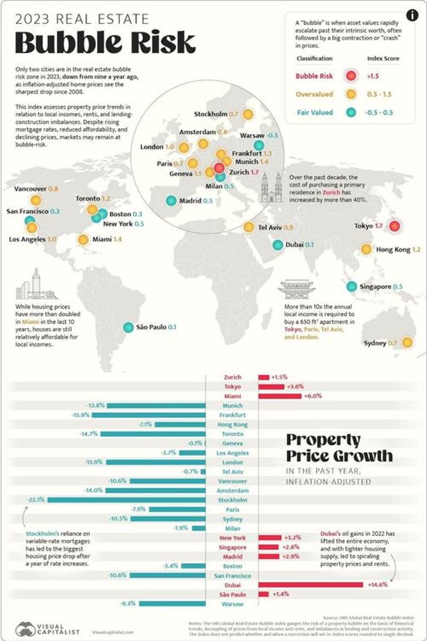 these are the cities with the most bubble risk in their property markets