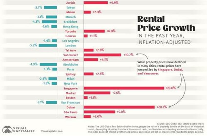 these are the cities with the most bubble risk in their property markets