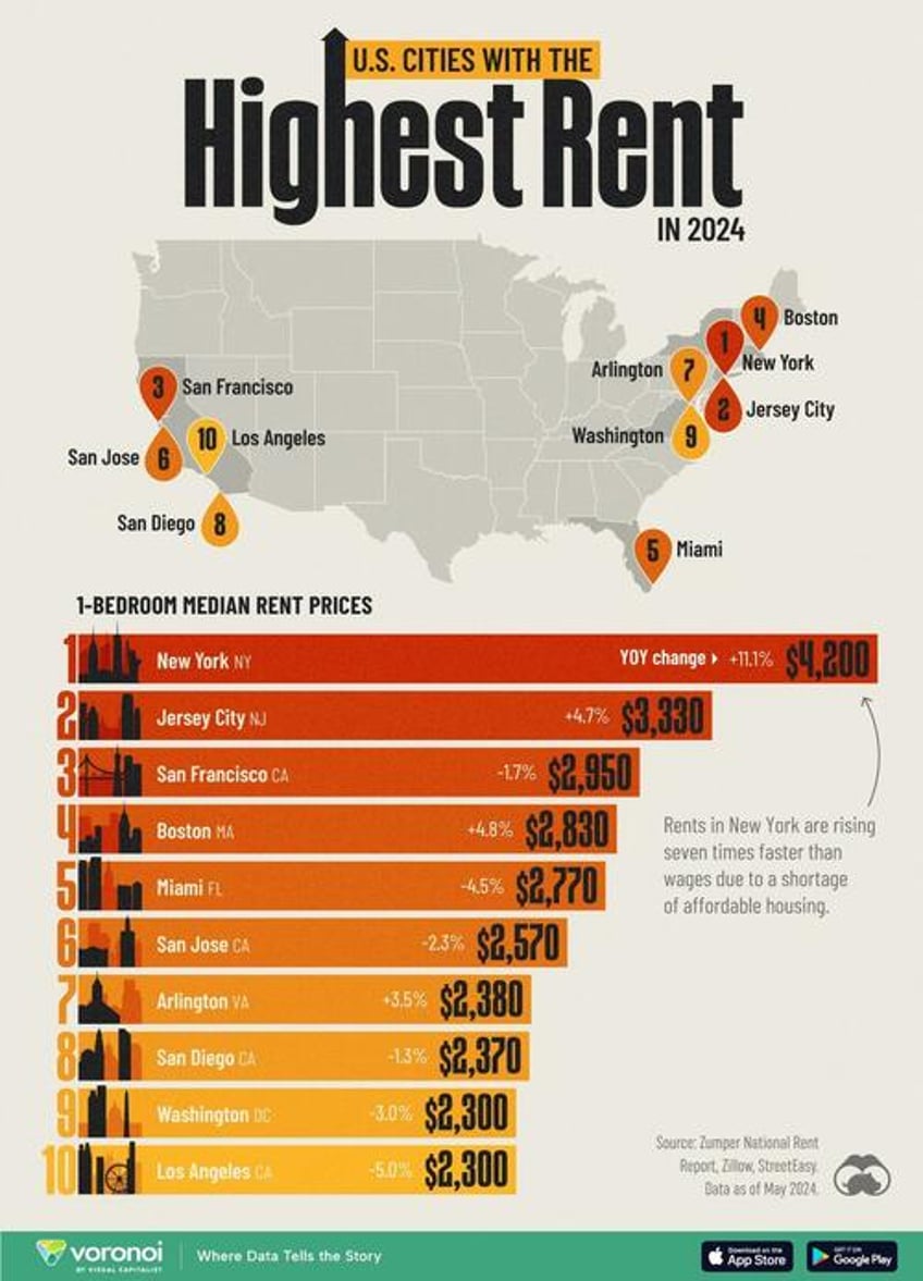 these are the cities wth the highest rent in the us