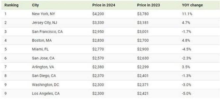 these are the cities wth the highest rent in the us