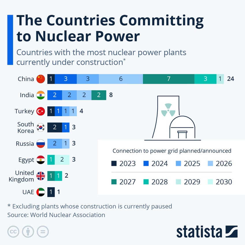 these are the countries committing most to nuclear power
