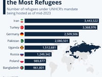These Are The Countries Hosting The Most Refugees