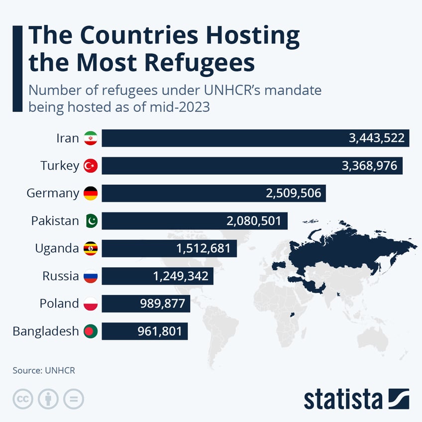 Infographic: The Countries Hosting the Most Refugees | Statista