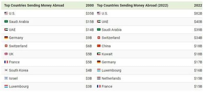 these are the countries sending the most remittances abroad