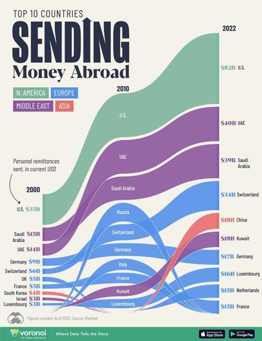 these are the countries sending the most remittances abroad