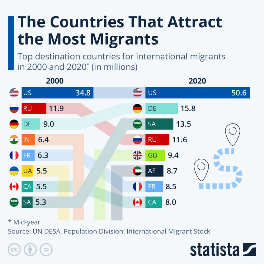 these are the countries that attract the most migrants