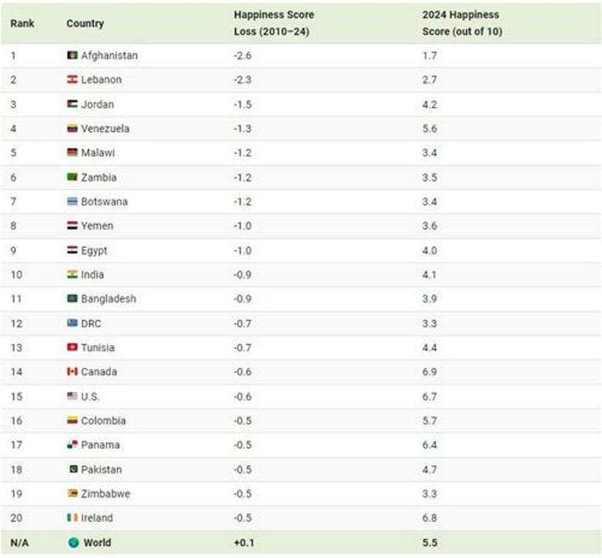 these are the countries that have become sadder since 2010