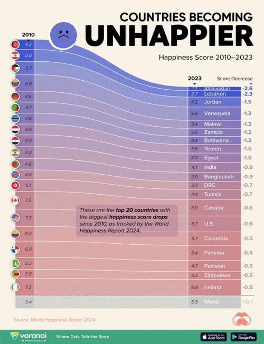 these are the countries that have become sadder since 2010