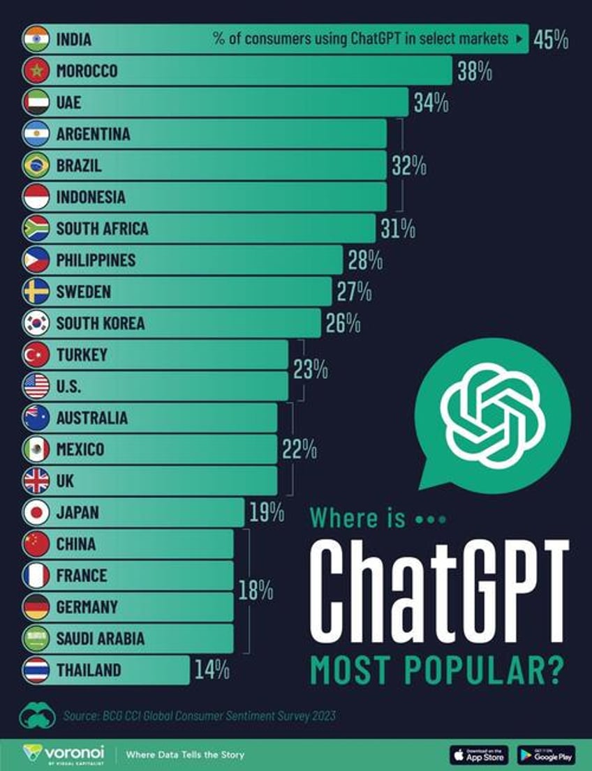 these are the countries that use chatgpt the most