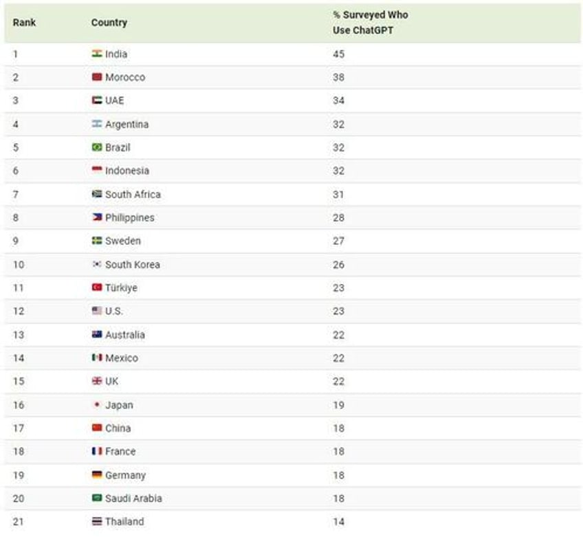 these are the countries that use chatgpt the most