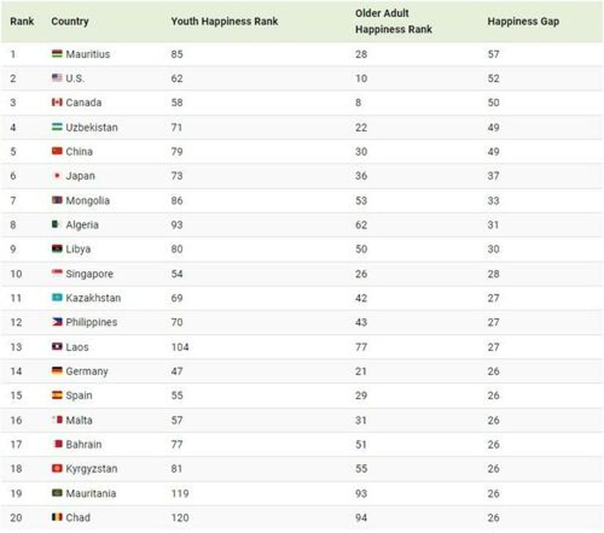 these are the countries where youth are the most unhappy relative to older generations