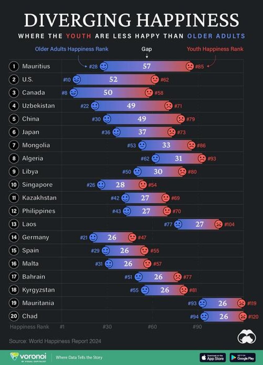 these are the countries where youth are the most unhappy relative to older generations