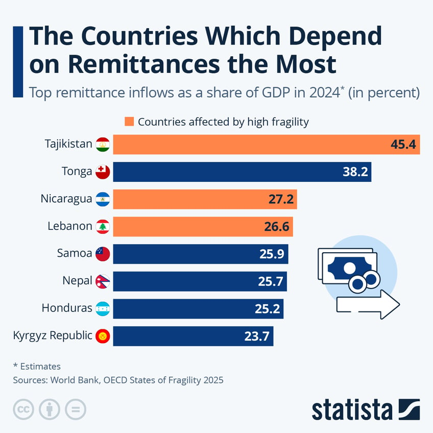 Infographic: The Countries Who Depend On Remittances The Most | Statista