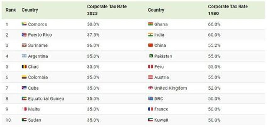 these are the countries with the highest corporate tax rates