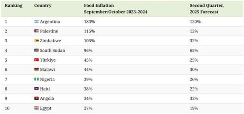 these are the countries with the highest food inflation in 2024