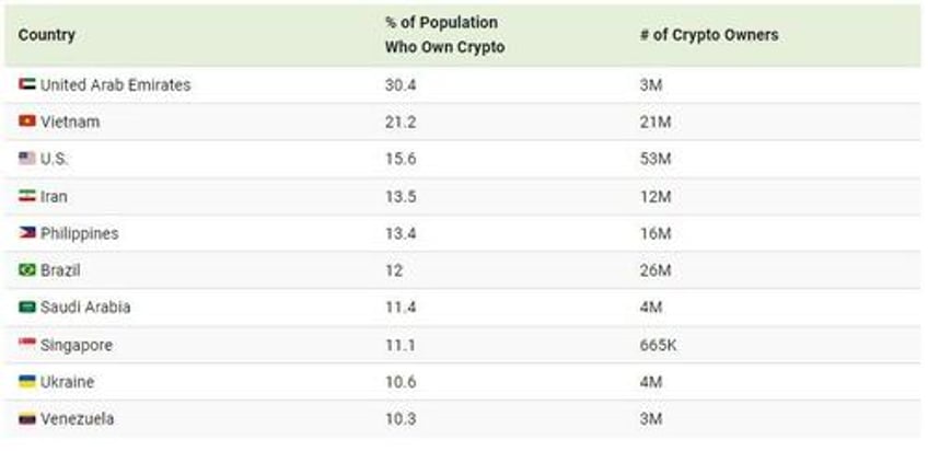 these are the countries with the highest rates of crypto ownership