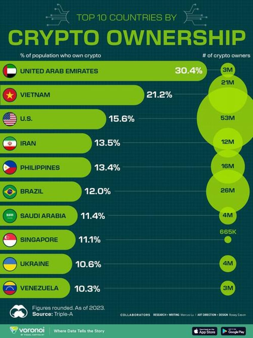 these are the countries with the highest rates of crypto ownership