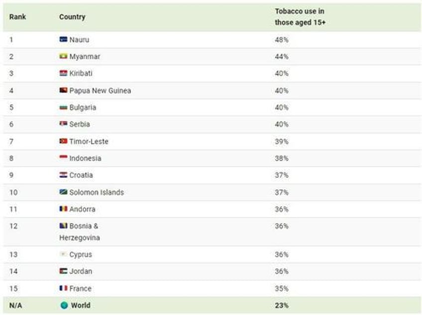 these are the countries with the highest smoking rates