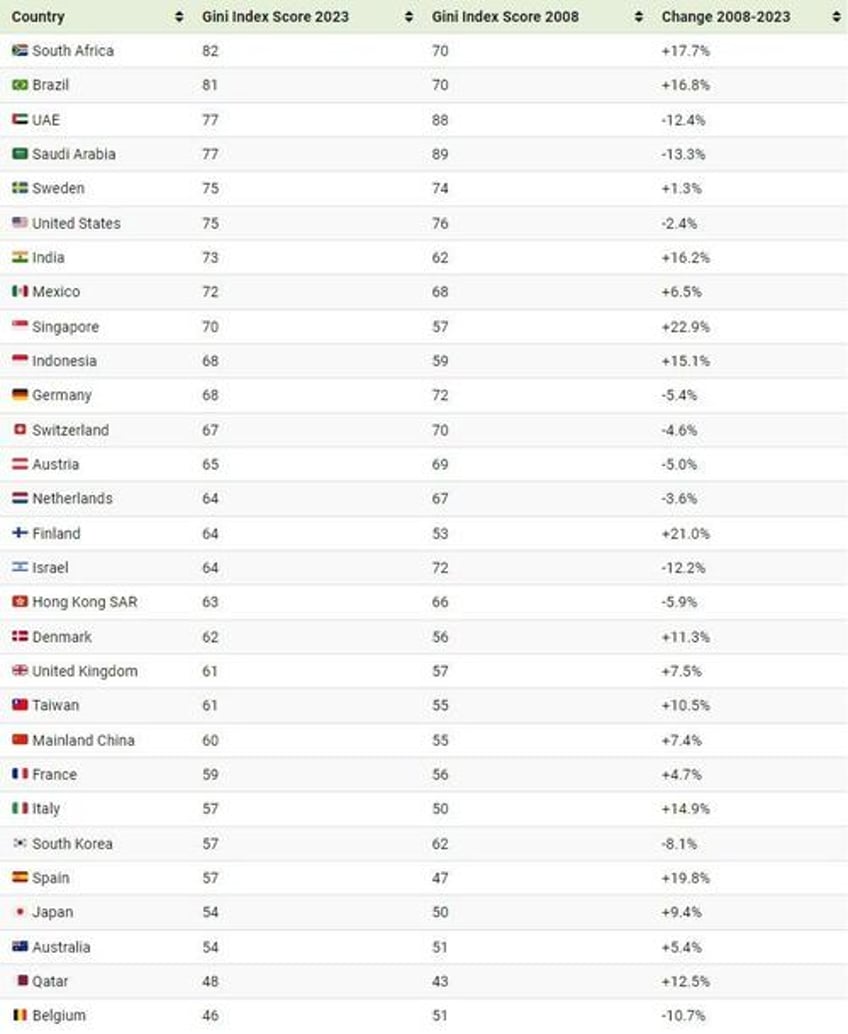 these are the countries with the highest wealth inequality