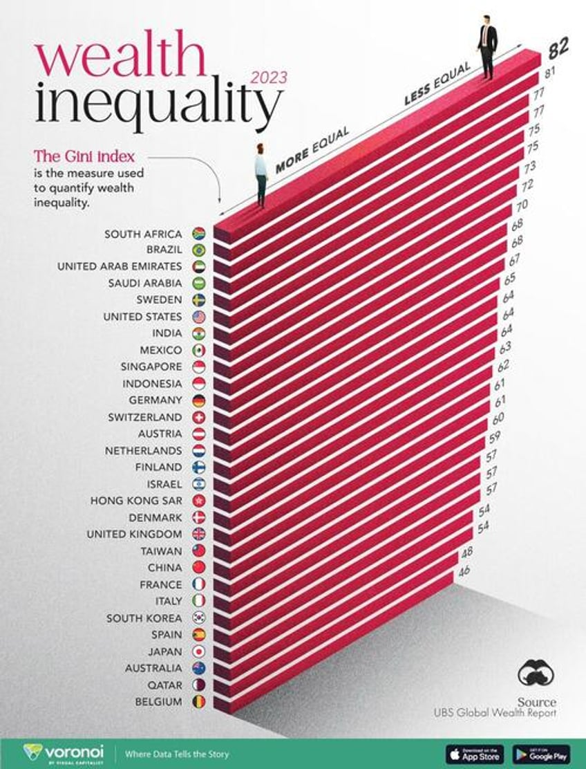 these are the countries with the highest wealth inequality