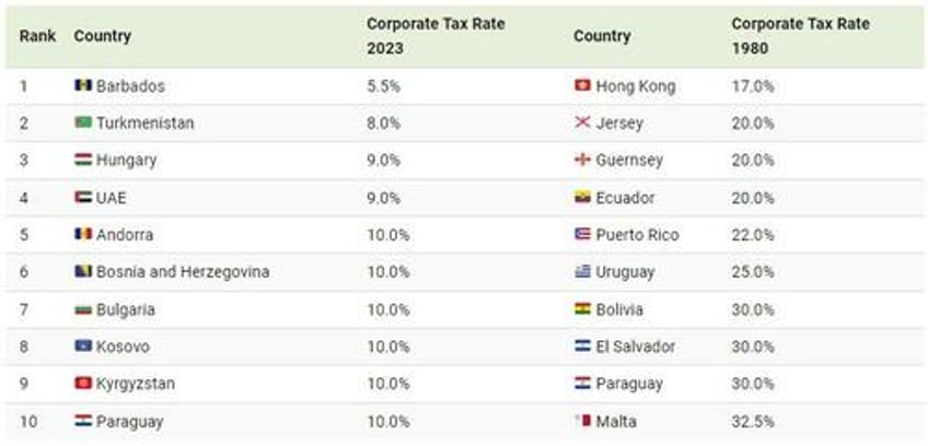 these are the countries with the lowest corporate tax rates