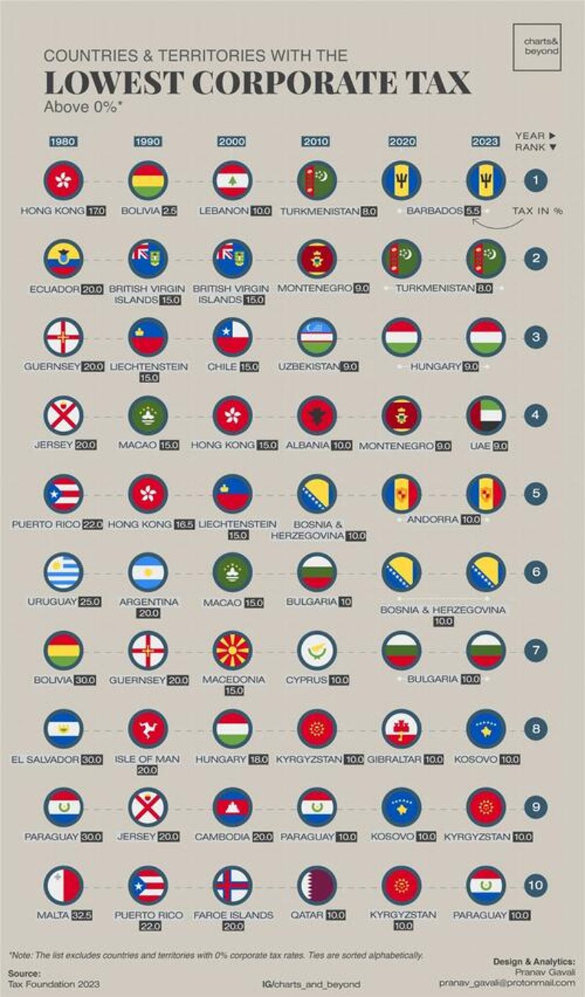 these are the countries with the lowest corporate tax rates