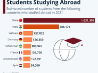 These Are The Countries With The Most Students Studying Abroad