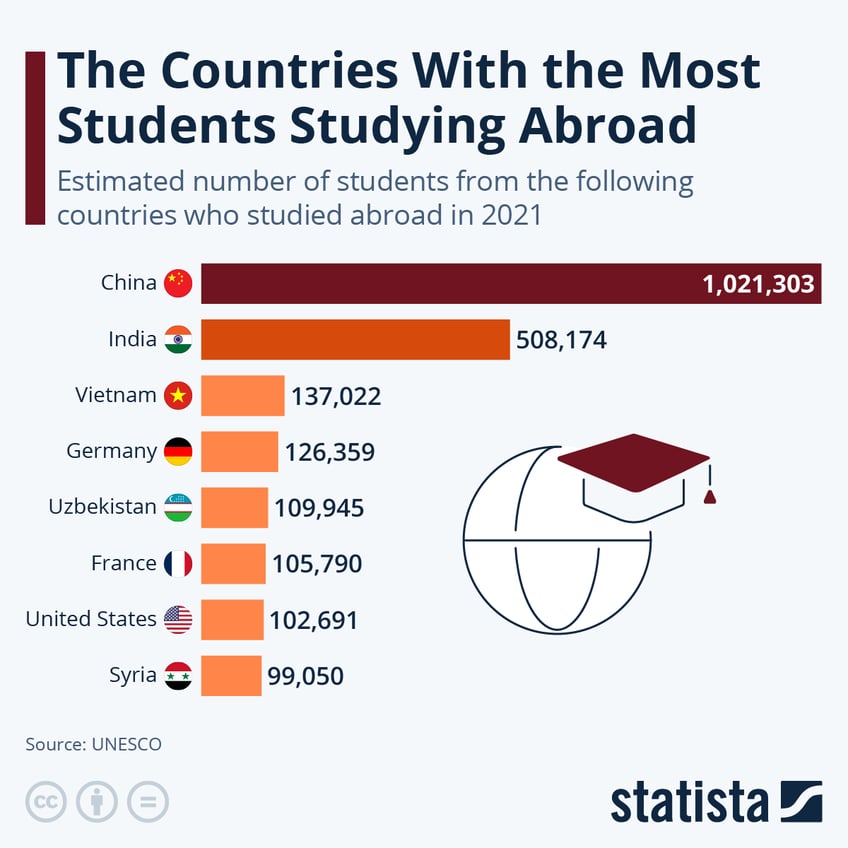 Infographic: The Countries With The Most Students Studying Abroad | Statista
