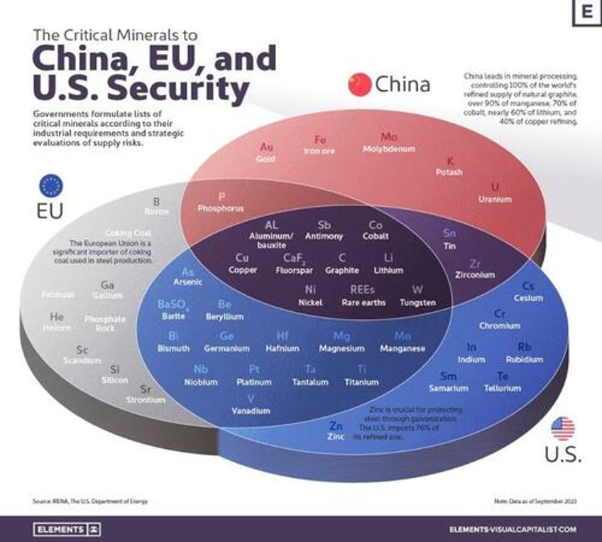 these are the critical minerals to china eu us national security