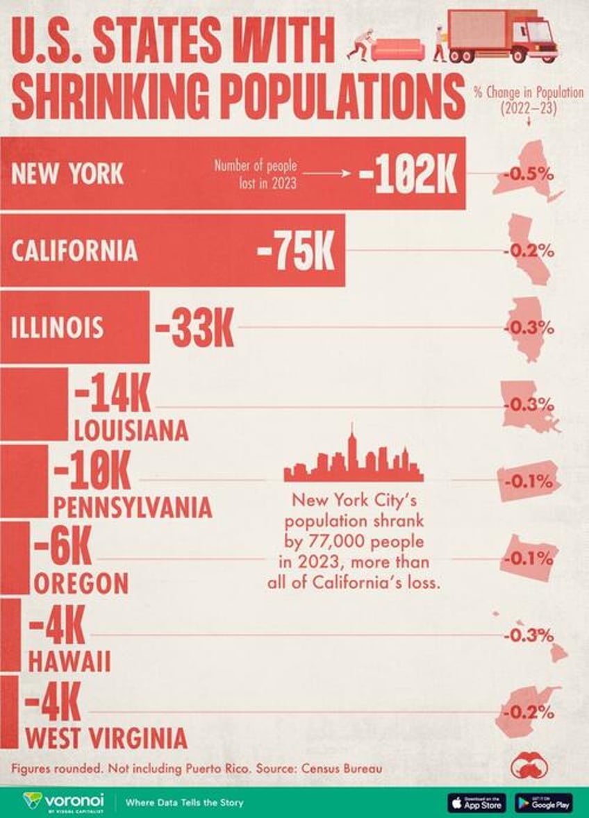 these are the eight us states with population declines in 2023