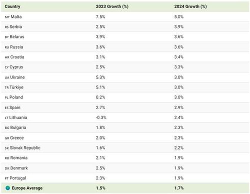 these are the fastest growing european economies in 2024