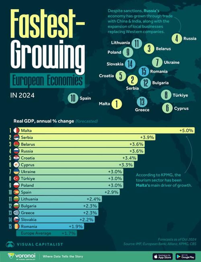 these are the fastest growing european economies in 2024