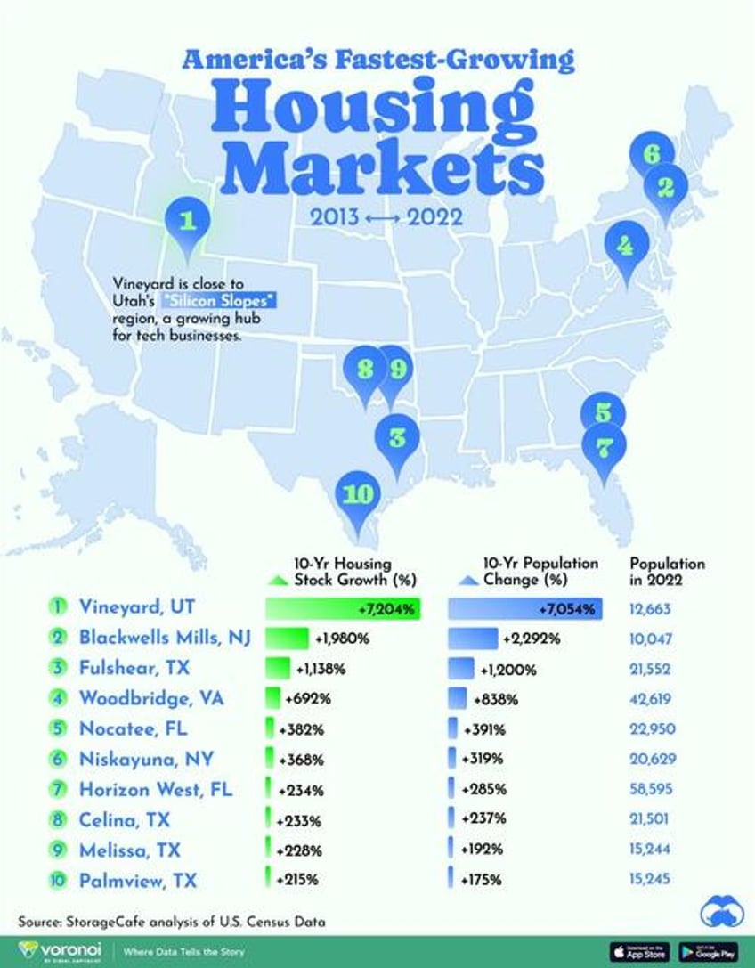 these are the fastest growing housing markets in the us