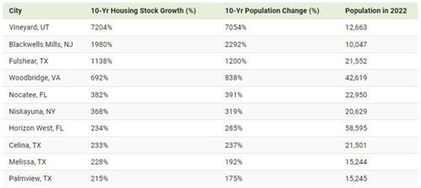 these are the fastest growing housing markets in the us