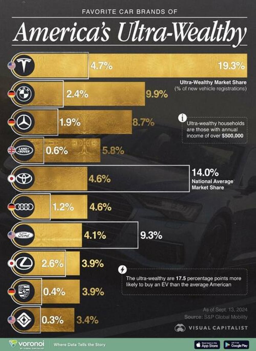 these are the favorite car brands of the ultra rich
