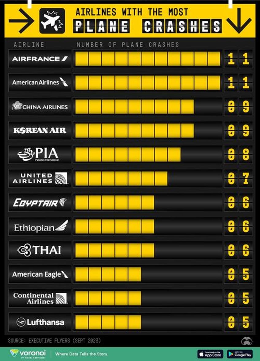 these are the global airlines with the most plane crashes