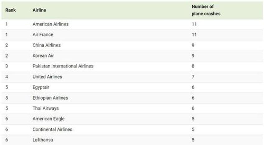 these are the global airlines with the most plane crashes