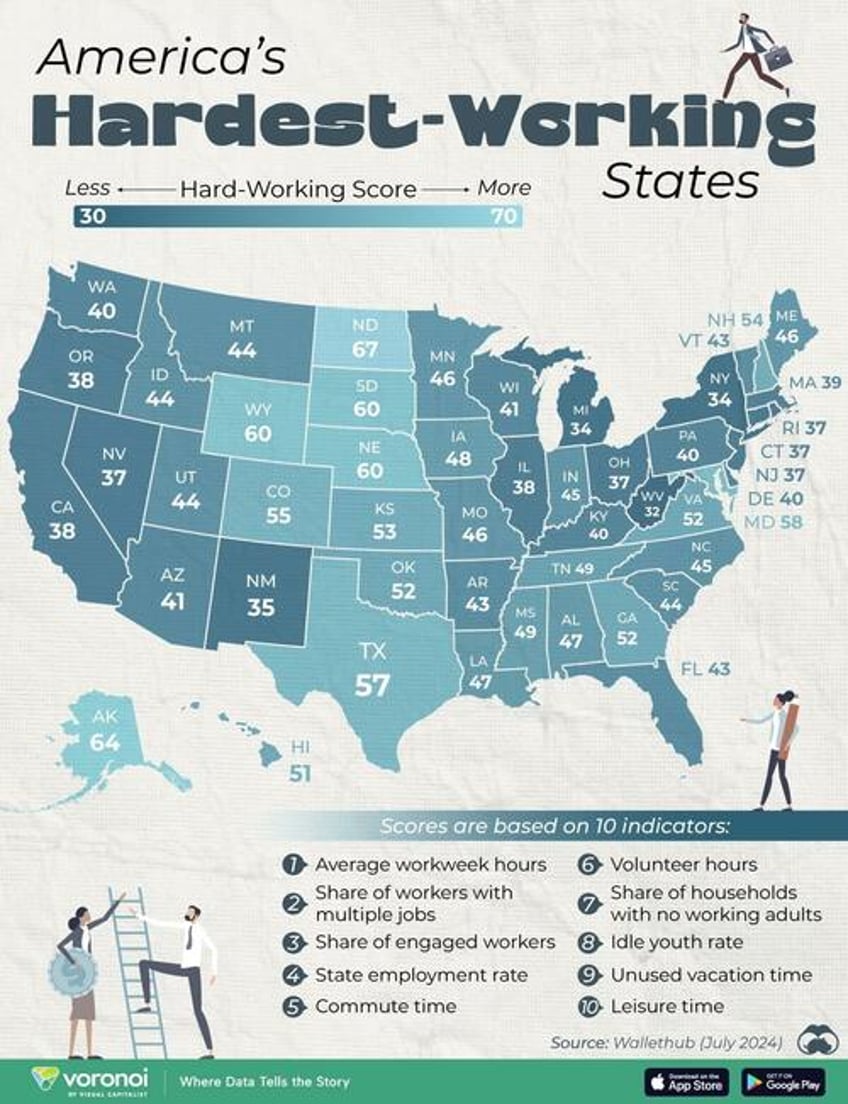 these are the hardest working us states