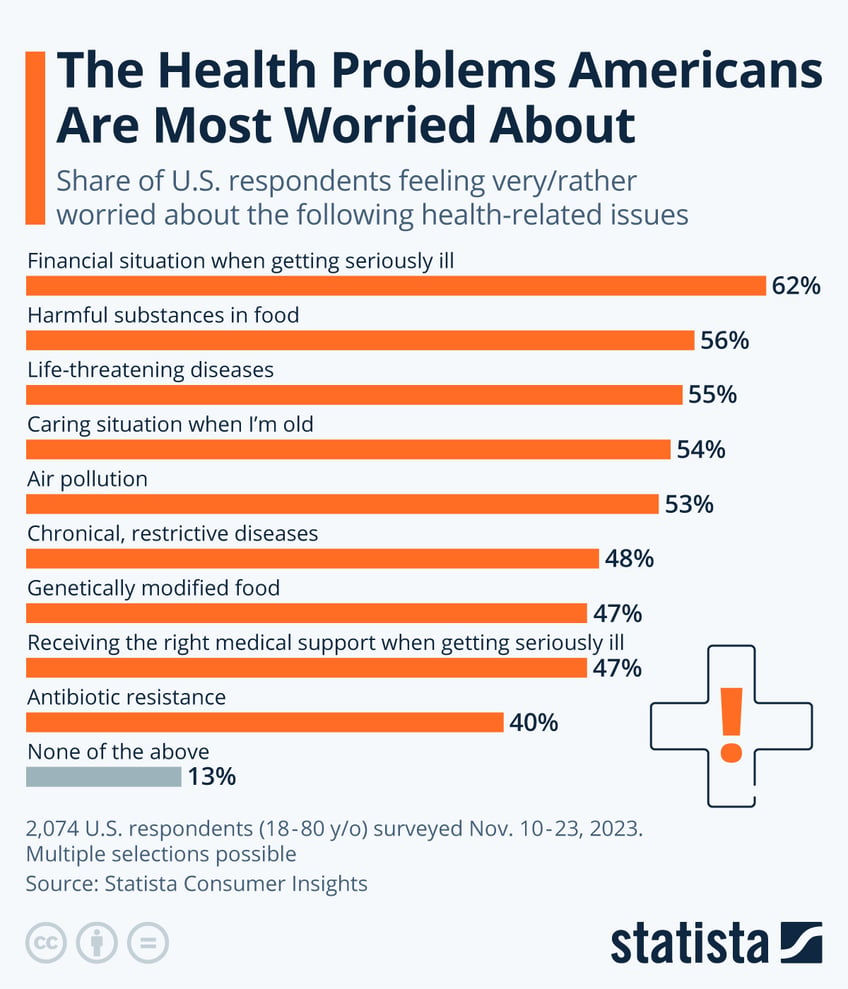 Infographic: The Health Problems Americans Are Most Worried About | Statista